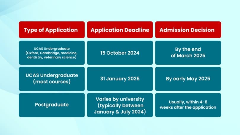 September 2025 Intake in UK: Courses, Universities and Deadline