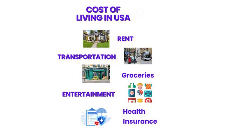 Cost of Living in USA for International Students Infographic